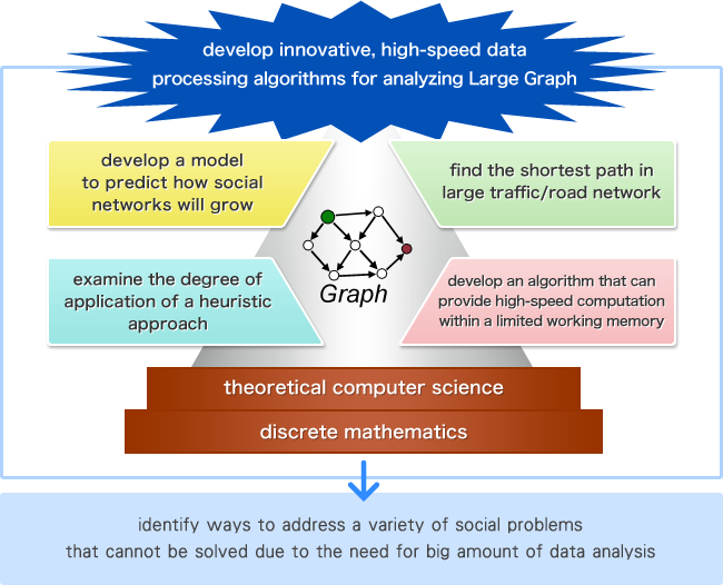 develop innovative, high-speed data processing algorithms for analyzing Large Graph